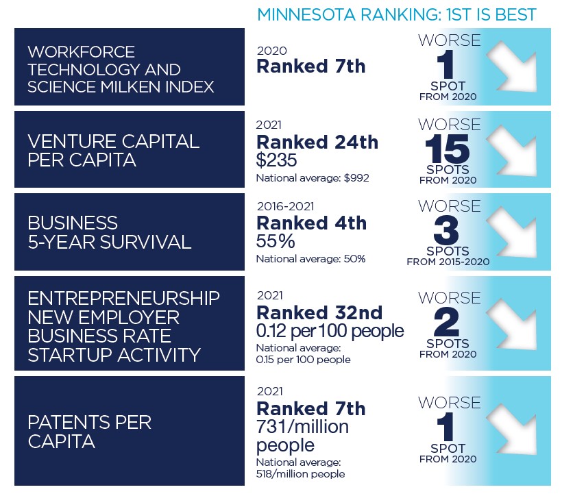 2023 Business Benchmarks: How Does Minnesota Compare? | Minnesota ...